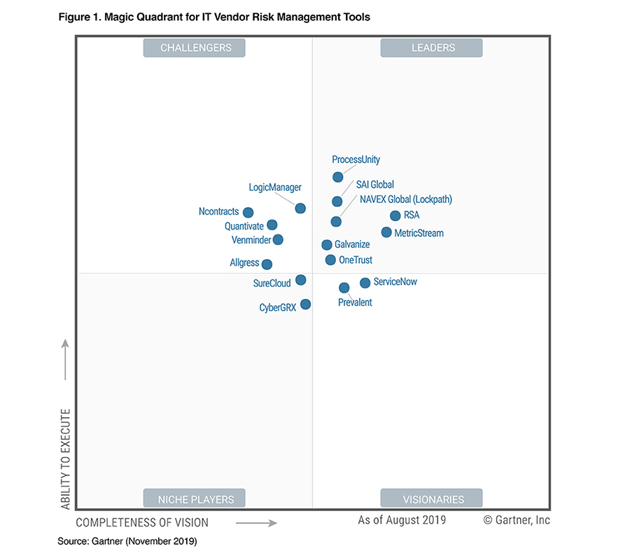 2019 IT Vendor Risk Management Magic Quadrant