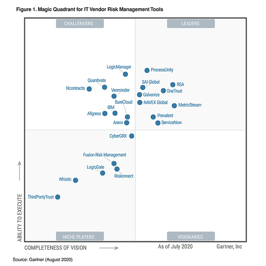 2020-it-vendor-risk-management-magic-quadrant-915x915.jpg