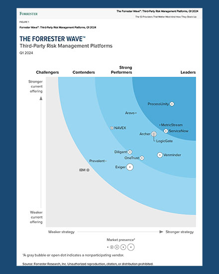 2022 Forrester Wave TPRM Report